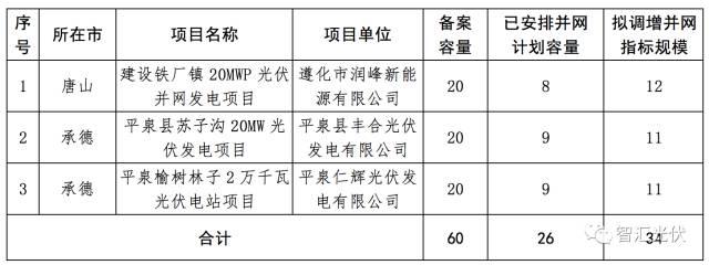 各省2017年光伏指标分配情况梳理