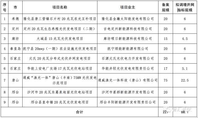 各省2017年光伏指标分配情况梳理