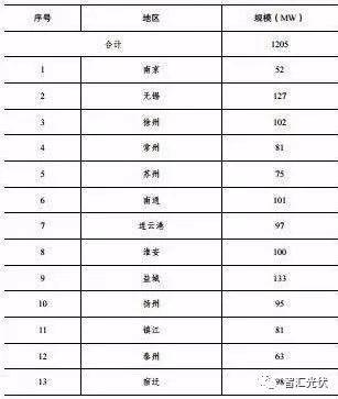 各省2017年光伏指标分配情况梳理