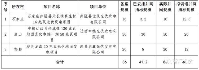 各省2017年光伏指标分配情况梳理