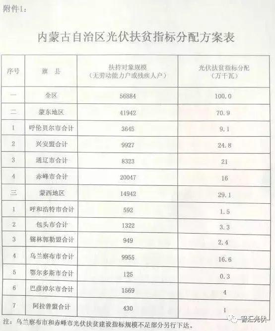 各省2017年光伏指标分配情况梳理