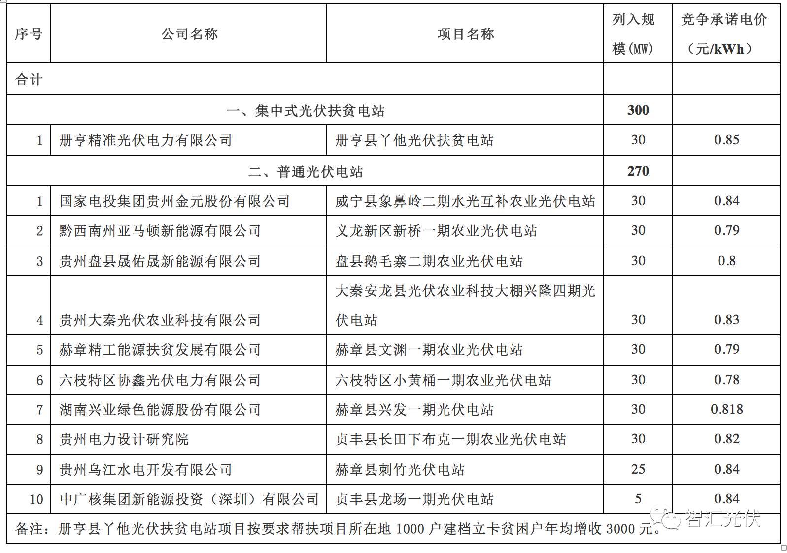 各省2017年光伏指标分配情况梳理