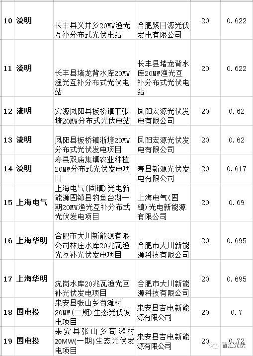 各省2017年光伏指标分配情况梳理