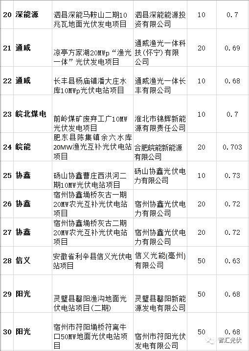 各省2017年光伏指标分配情况梳理