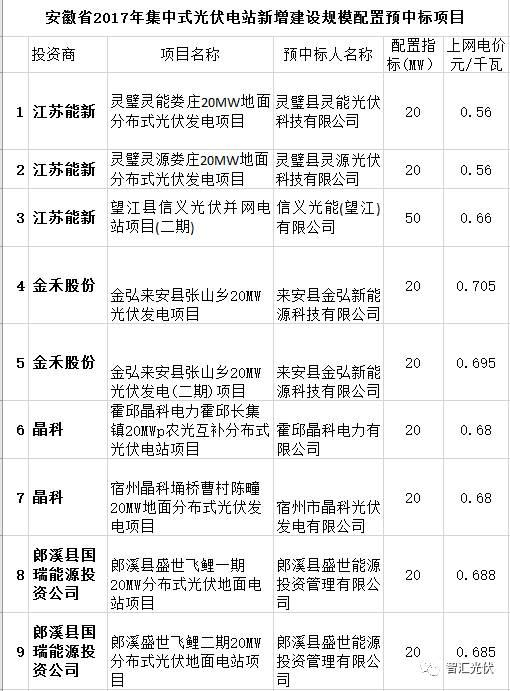 各省2017年光伏指标分配情况梳理