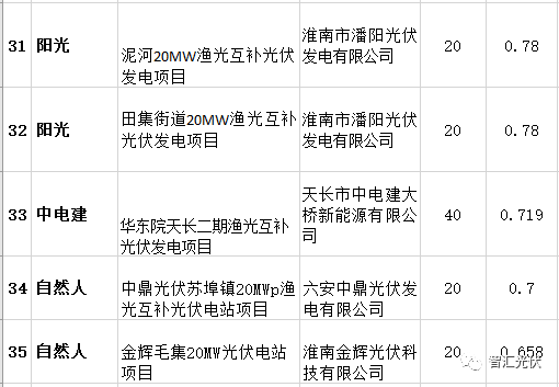 各省2017年光伏指标分配情况梳理