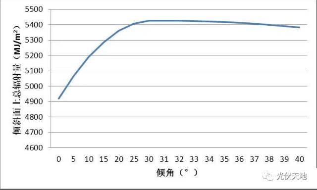 干货 | 真实案例告诉你屋顶光伏电站方阵倾角如何选择？