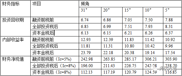 干货 | 真实案例告诉你屋顶光伏电站方阵倾角如何选择？