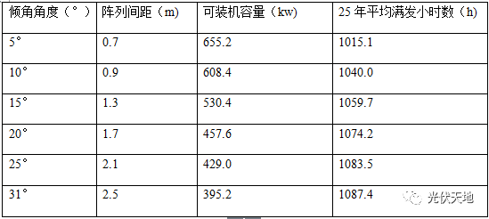 干货 | 真实案例告诉你屋顶光伏电站方阵倾角如何选择？