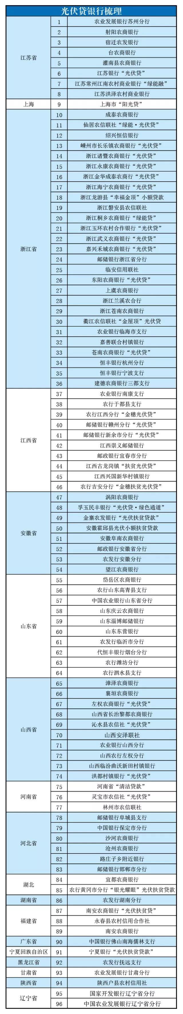 最新梳理！18个省市，96家银行开办光伏贷业务！助你赚取阳光收益！