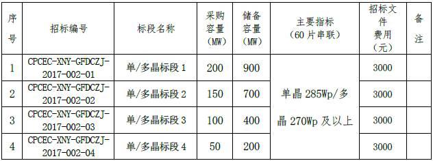 46家组件企业、35家逆变器厂商将竞争中国最重要的集中采购，价格风向标即将到来