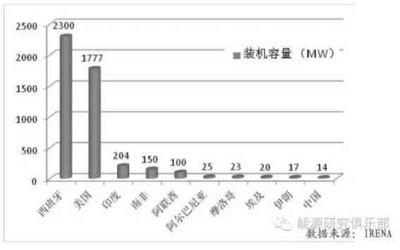 国内外太阳能光热发电产业深度研究报告