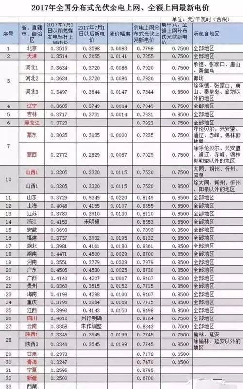 【分布式动态】全国分布式光伏余电上网、全额上网最新单价一览