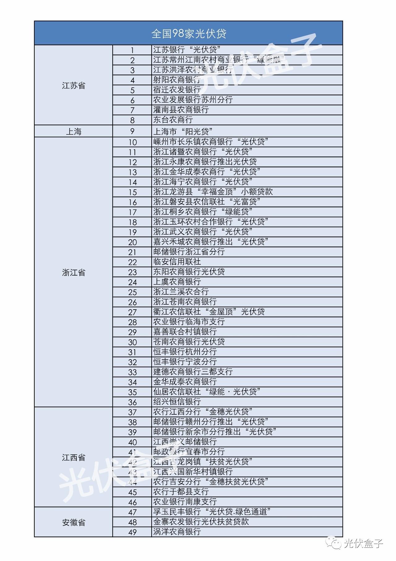 最新最全 | 全国18省市、98家银行光伏贷（助你赚取阳光收益）