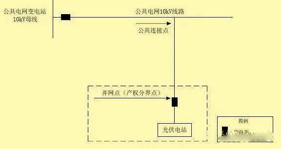 超级干货 | 分布式光伏接入方案，单点接入篇！