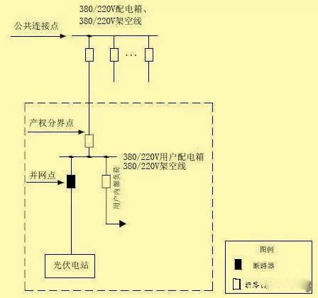 超级干货 | 分布式光伏接入方案，单点接入篇！