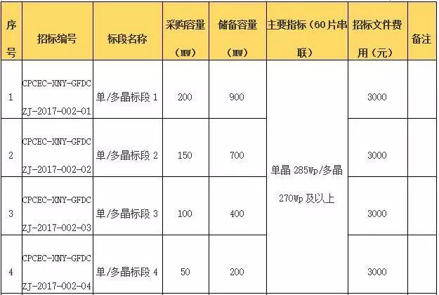 11月3日截止 国电投组件采购储备3400MW 逆变器采购储备3750MW招标