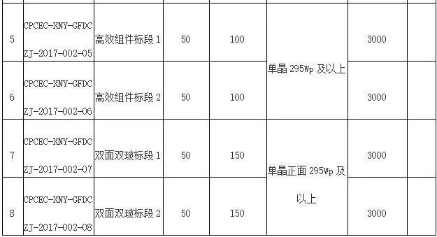 11月3日截止 国电投组件采购储备3400MW 逆变器采购储备3750MW招标