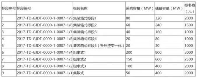 11月3日截止 国电投组件采购储备3400MW 逆变器采购储备3750MW招标