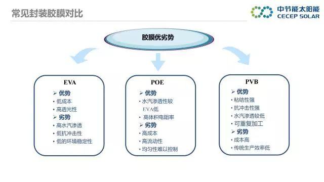 中节能：PVB双玻组件及批量生产解决方案