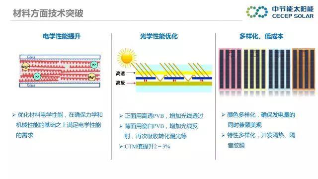 中节能：PVB双玻组件及批量生产解决方案