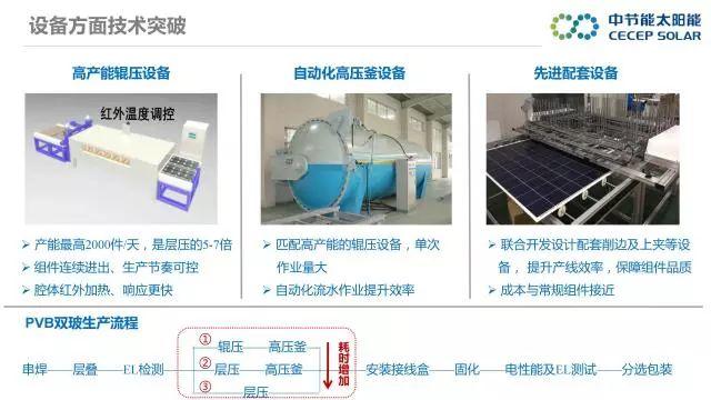 中节能：PVB双玻组件及批量生产解决方案