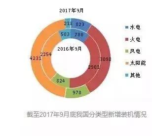 【产业要闻】截至2017年9月底全国新能源新增装机情况及各省对比