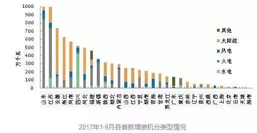 【产业要闻】截至2017年9月底全国新能源新增装机情况及各省对比