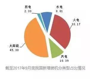 【产业要闻】截至2017年9月底全国新能源新增装机情况及各省对比