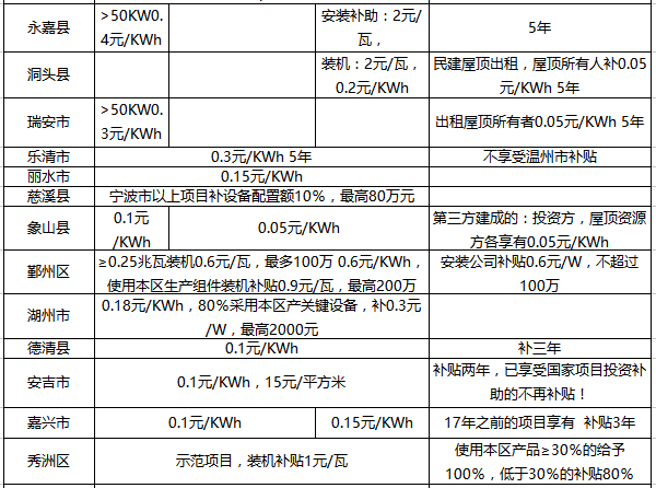 【2017政策汇总表】一张表，看懂2017年全国光伏补贴政策！