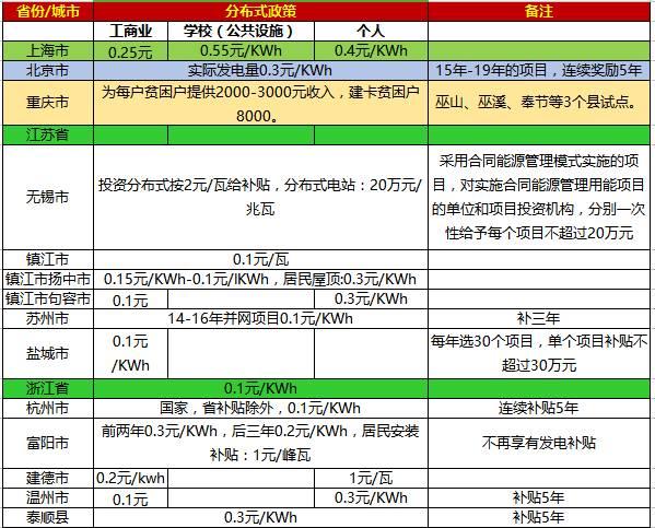 【2017政策汇总表】一张表，看懂2017年全国光伏补贴政策！