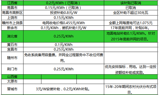 【2017政策汇总表】一张表，看懂2017年全国光伏补贴政策！