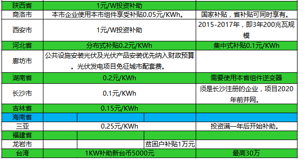 【2017政策汇总表】一张表，看懂2017年全国光伏补贴政策！