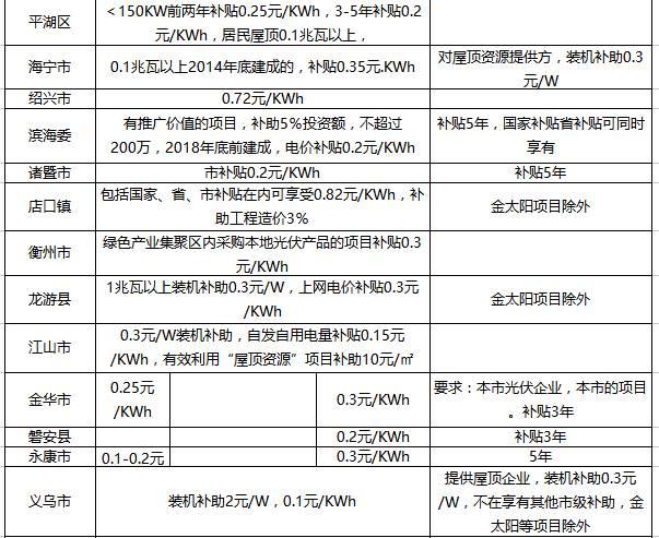 【2017政策汇总表】一张表，看懂2017年全国光伏补贴政策！