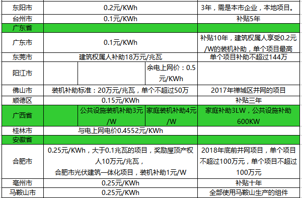 【2017政策汇总表】一张表，看懂2017年全国光伏补贴政策！