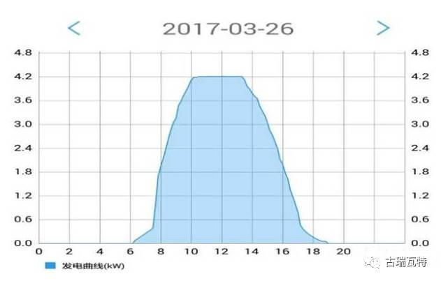 【深度解析】光伏系统发电量低之组串失配