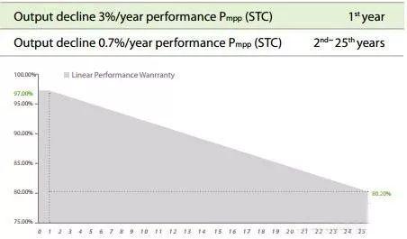 震惊！10kW光伏系统竟然有40路MPPT？发电量可提高5%~25%，投资收益高达15%！