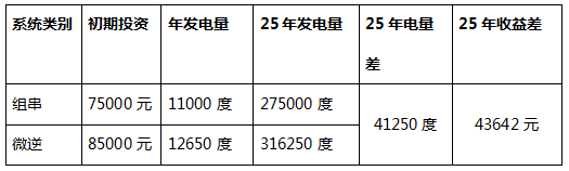 震惊！10kW光伏系统竟然有40路MPPT？发电量可提高5%~25%，投资收益高达15%！