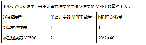 震惊！10kW光伏系统竟然有40路MPPT？发电量可提高5%~25%，投资收益高达15%！