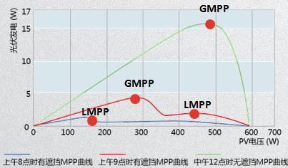 超级干货 | 7个原因，导致光伏系统并非始终工作在最大功率点！