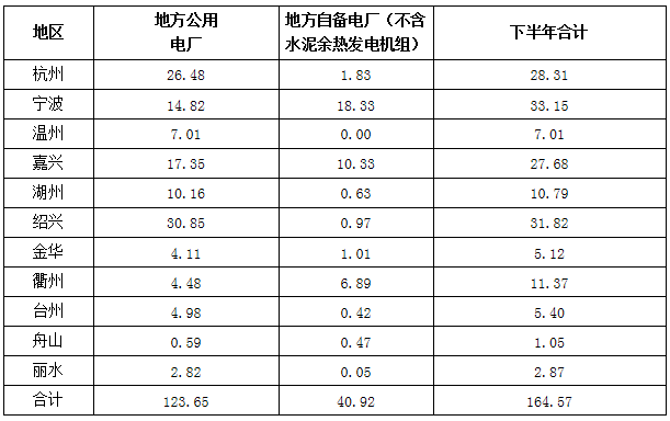 政策 | 浙江省发布2017年下半年6GW及以上地方电厂发电计划