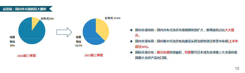 【市场动态】王勃华：中国光伏行业发展形势分析