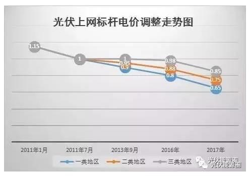 重磅！2018光伏补贴或降至0.32元！