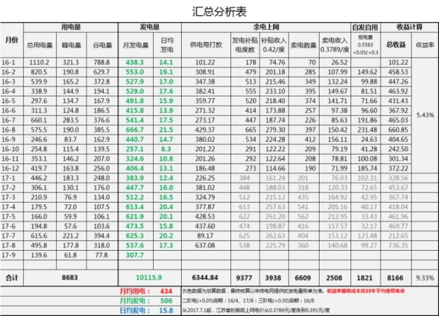 光伏再次荣登央视！真实案例数据分享~光伏发电收益看得见！