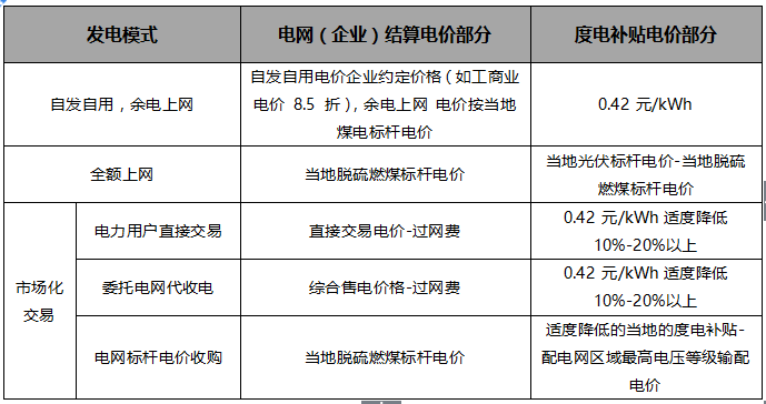 “隔墙卖电”试点启动，分布式发电市场化交易政策解读