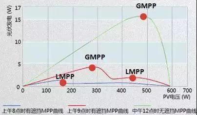 干货 | 为啥你家的光伏系统总是不处于最大功率点？