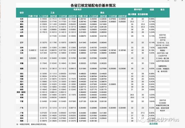 分布式光伏的春天：北京市过网费或仅9分钱！