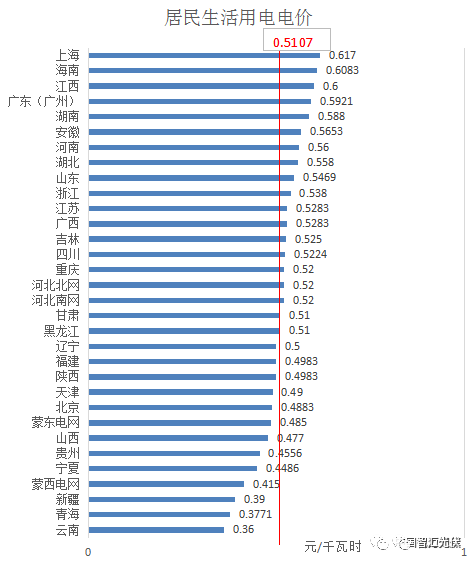 分布式光伏开展隔墙售电？全国售电电价大比拼！