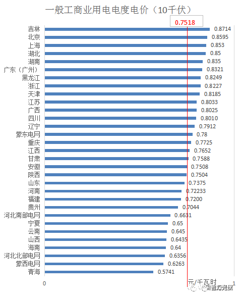 分布式光伏开展隔墙售电？全国售电电价大比拼！