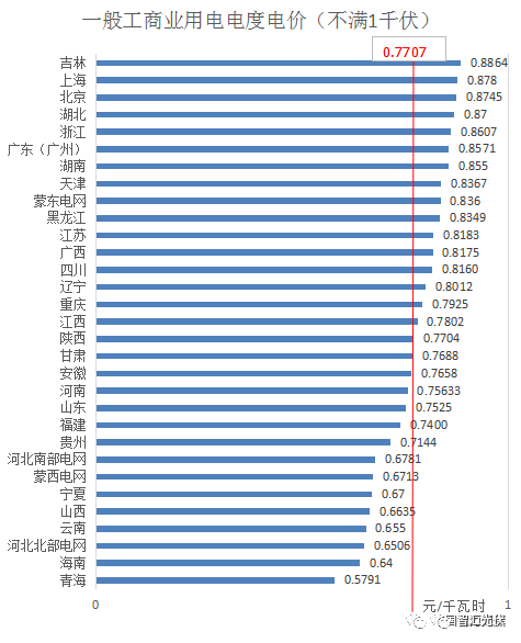 分布式光伏开展隔墙售电？全国售电电价大比拼！